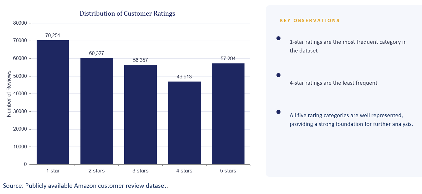 Customer ratings analysis